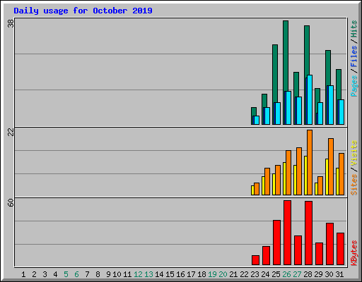 Daily usage for October 2019