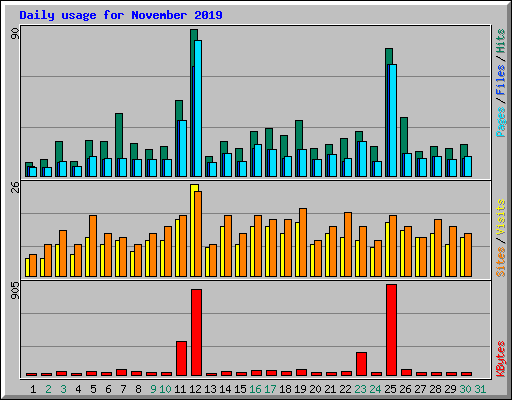 Daily usage for November 2019