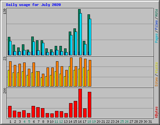 Daily usage for July 2020