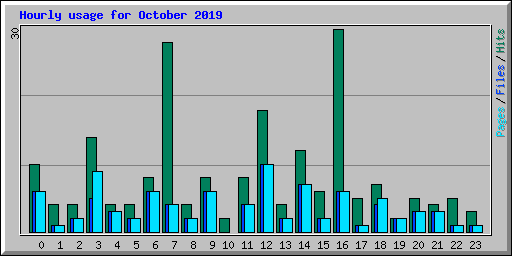 Hourly usage for October 2019