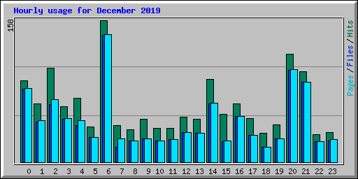 Hourly usage for December 2019