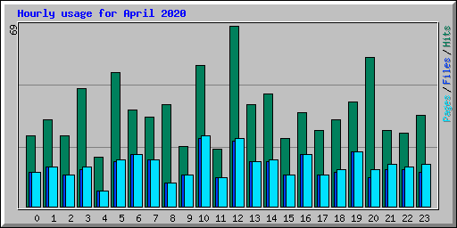 Hourly usage for April 2020