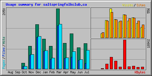 Usage summary for saltspringfolkclub.ca